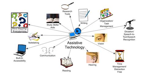 Innovative assistive technology solutions